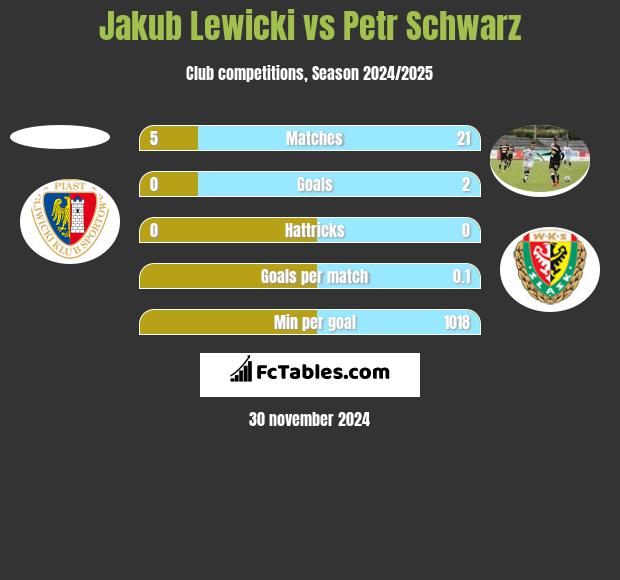 Jakub Lewicki vs Petr Schwarz h2h player stats