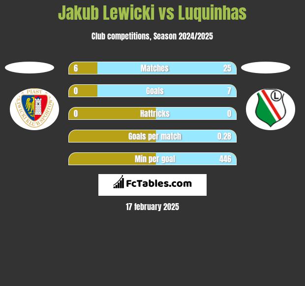 Jakub Lewicki vs Luquinhas h2h player stats