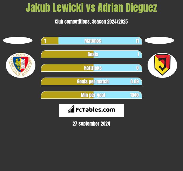 Jakub Lewicki vs Adrian Dieguez h2h player stats