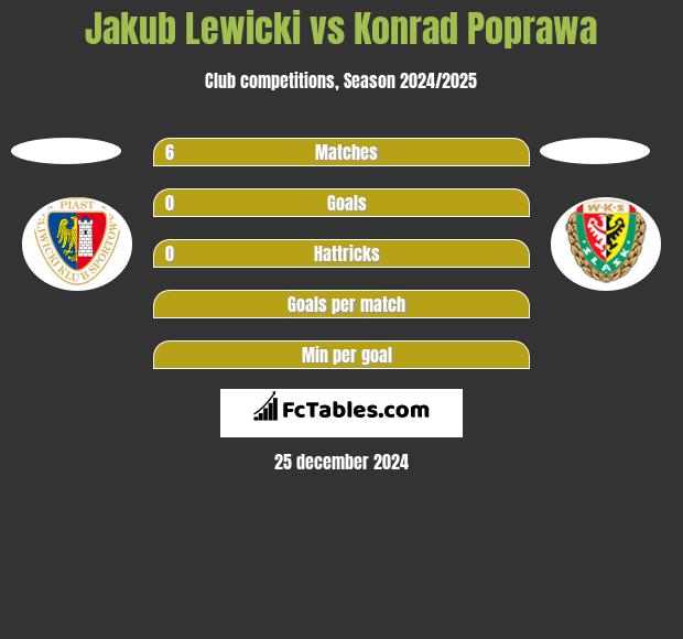 Jakub Lewicki vs Konrad Poprawa h2h player stats