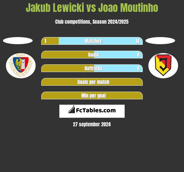 Jakub Lewicki vs Joao Moutinho h2h player stats