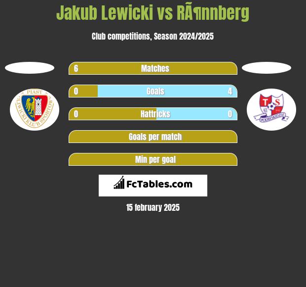 Jakub Lewicki vs RÃ¶nnberg h2h player stats