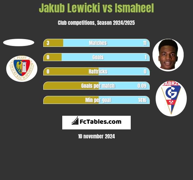 Jakub Lewicki vs Ismaheel h2h player stats