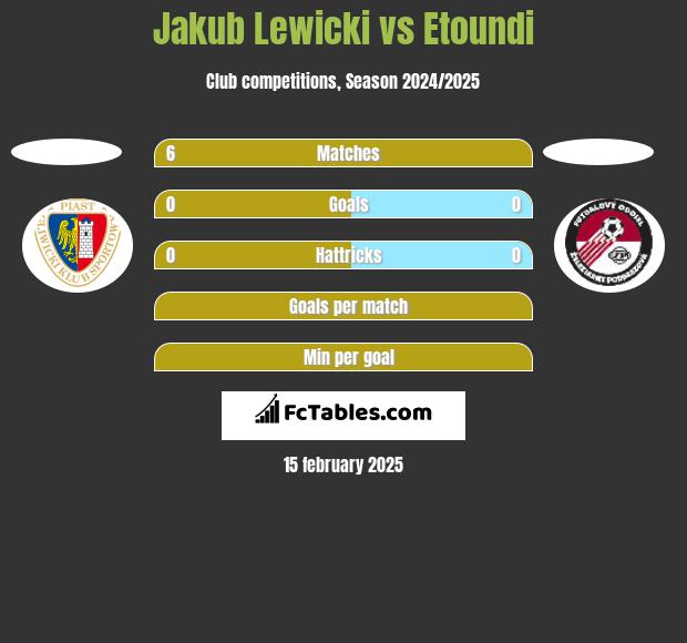 Jakub Lewicki vs Etoundi h2h player stats