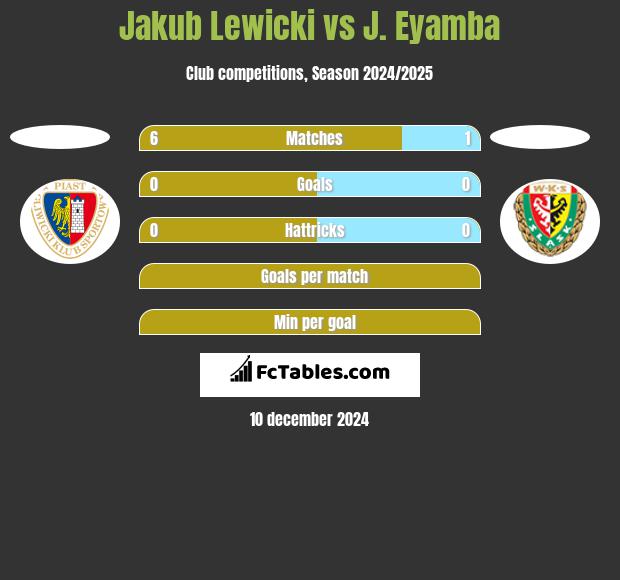 Jakub Lewicki vs J. Eyamba h2h player stats