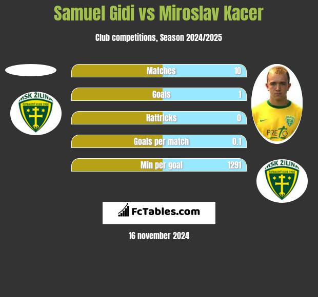 Samuel Gidi vs Miroslav Kacer h2h player stats