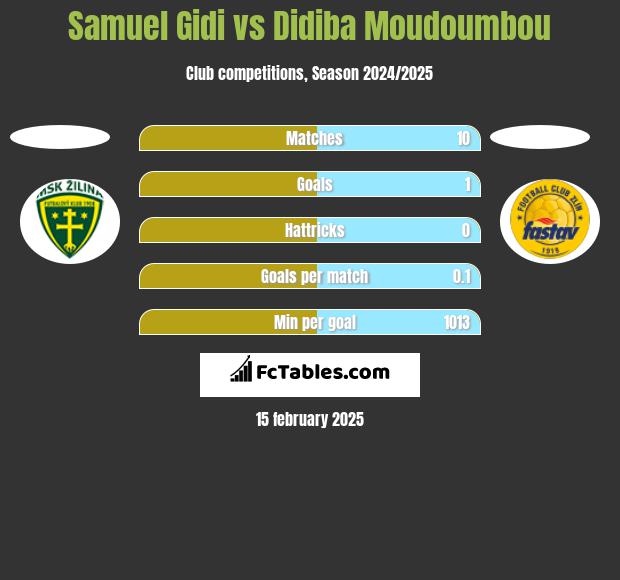 Samuel Gidi vs Didiba Moudoumbou h2h player stats