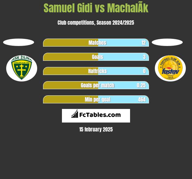 Samuel Gidi vs MachalÃ­k h2h player stats