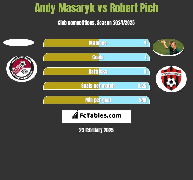 Andy Masaryk vs Robert Pich h2h player stats