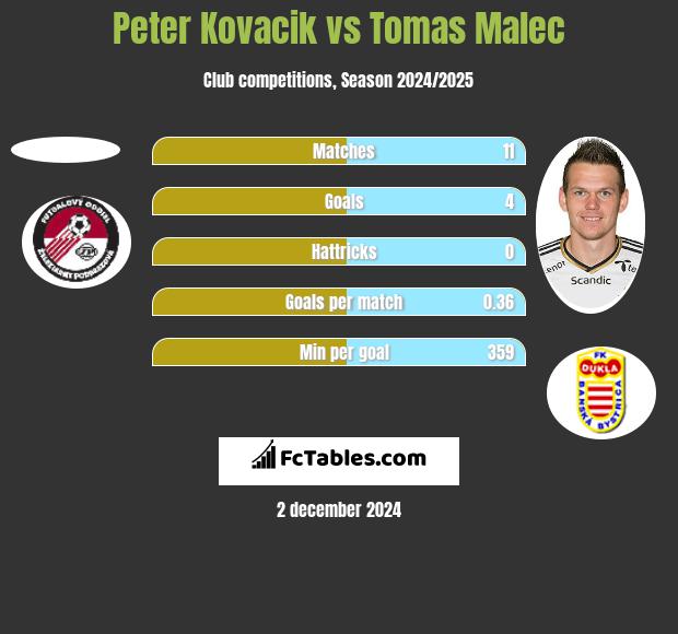 Peter Kovacik vs Tomas Malec h2h player stats