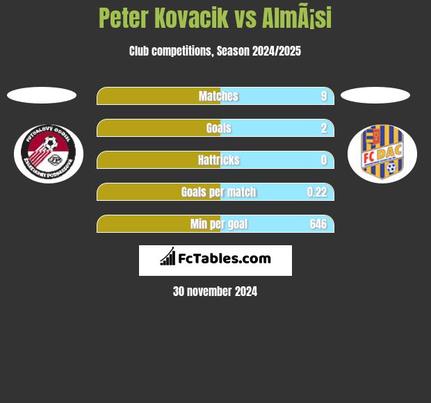 Peter Kovacik vs AlmÃ¡si h2h player stats