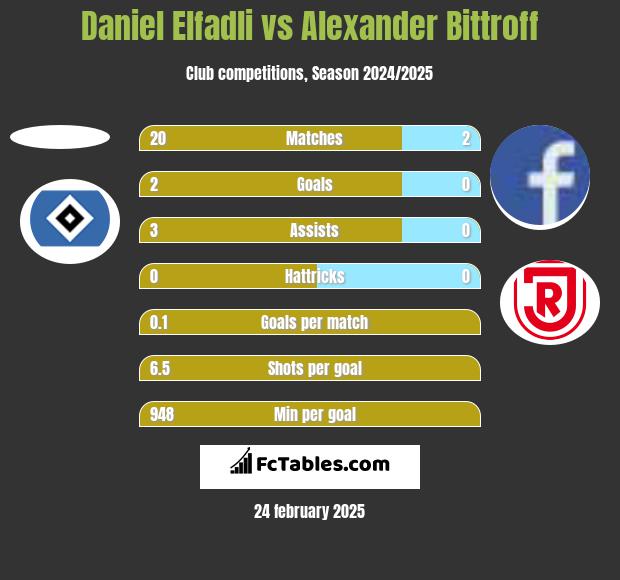 Daniel Elfadli vs Alexander Bittroff h2h player stats