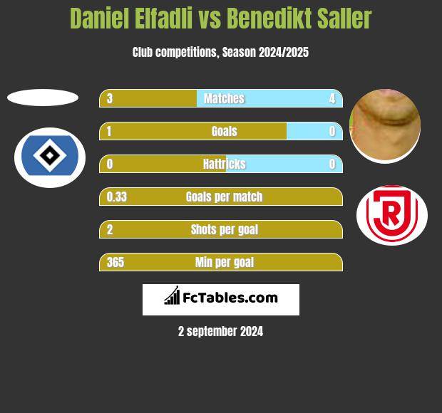 Daniel Elfadli vs Benedikt Saller h2h player stats