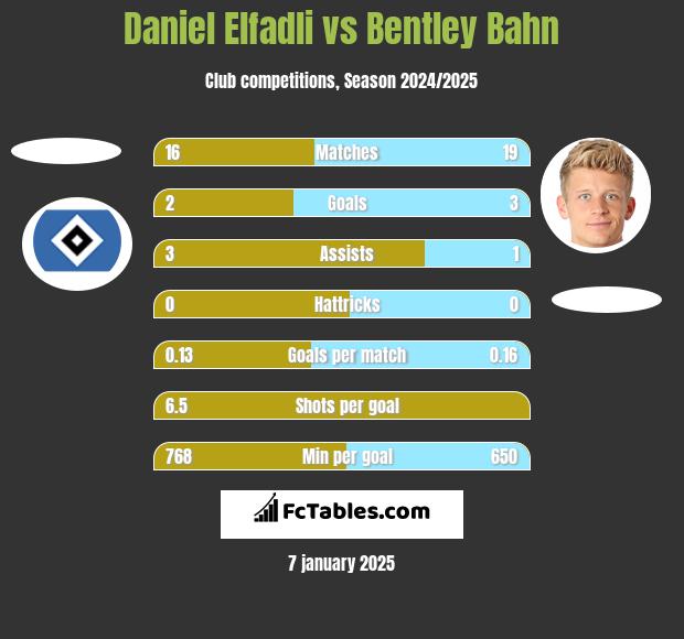 Daniel Elfadli vs Bentley Bahn h2h player stats