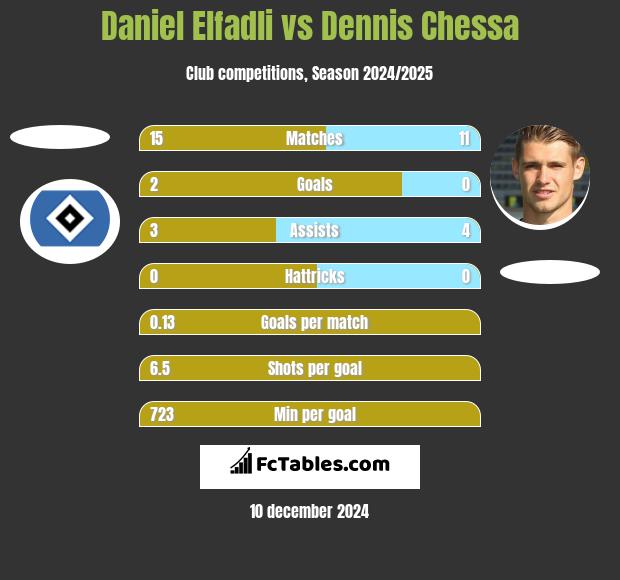 Daniel Elfadli vs Dennis Chessa h2h player stats