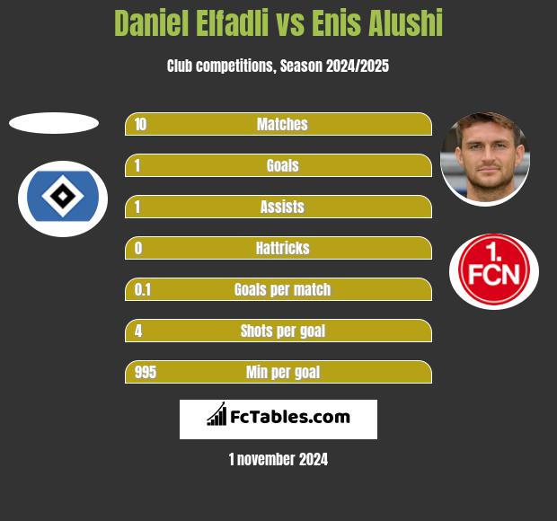 Daniel Elfadli vs Enis Alushi h2h player stats