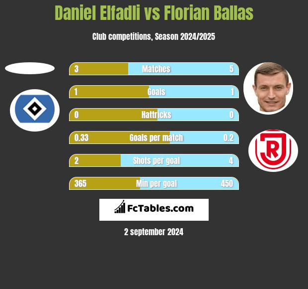 Daniel Elfadli vs Florian Ballas h2h player stats