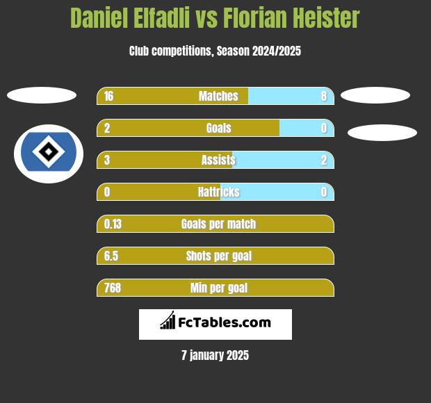 Daniel Elfadli vs Florian Heister h2h player stats