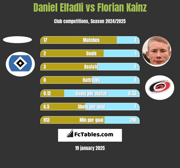 Daniel Elfadli vs Florian Kainz h2h player stats