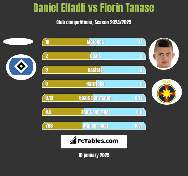 Daniel Elfadli vs Florin Tanase h2h player stats