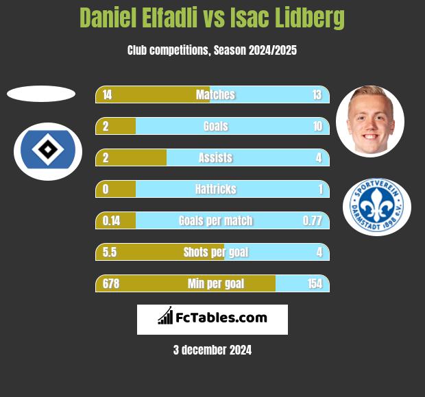 Daniel Elfadli vs Isac Lidberg h2h player stats