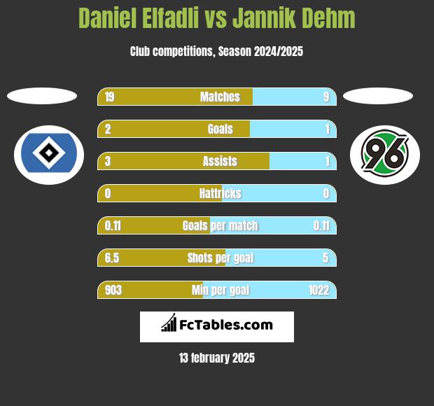 Daniel Elfadli vs Jannik Dehm h2h player stats