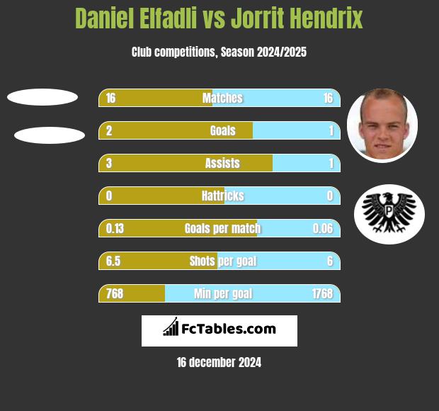 Daniel Elfadli vs Jorrit Hendrix h2h player stats