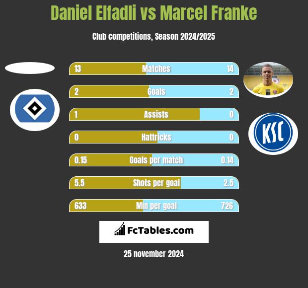 Daniel Elfadli vs Marcel Franke h2h player stats