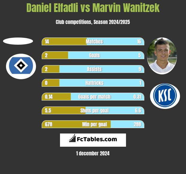 Daniel Elfadli vs Marvin Wanitzek h2h player stats