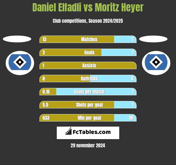 Daniel Elfadli vs Moritz Heyer h2h player stats