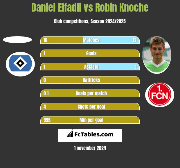 Daniel Elfadli vs Robin Knoche h2h player stats