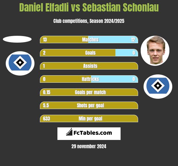 Daniel Elfadli vs Sebastian Schonlau h2h player stats