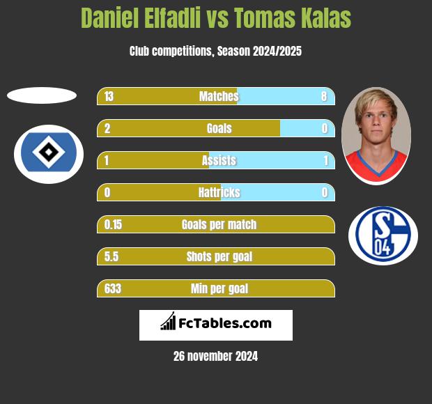 Daniel Elfadli vs Tomas Kalas h2h player stats