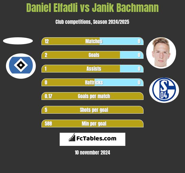 Daniel Elfadli vs Janik Bachmann h2h player stats