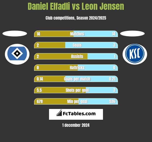 Daniel Elfadli vs Leon Jensen h2h player stats