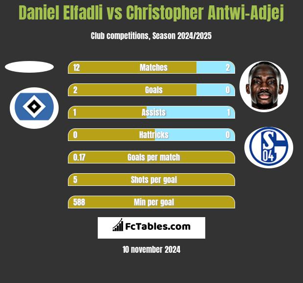 Daniel Elfadli vs Christopher Antwi-Adjej h2h player stats