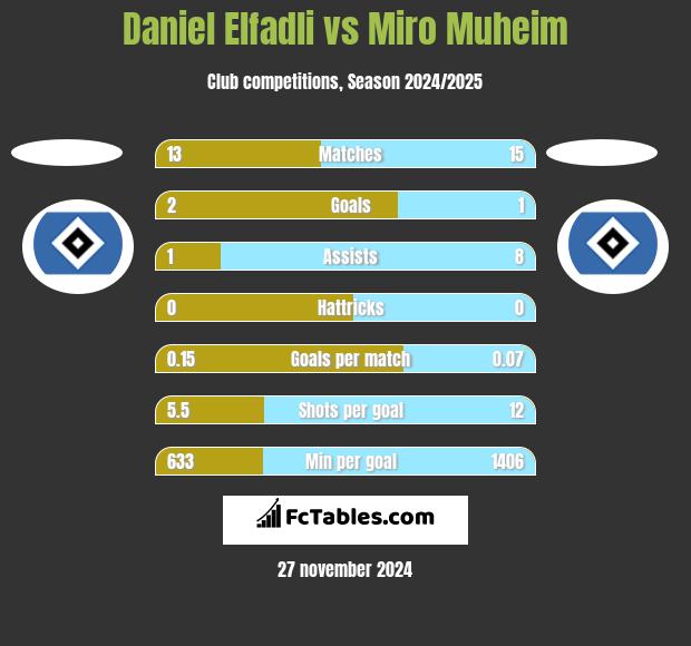 Daniel Elfadli vs Miro Muheim h2h player stats