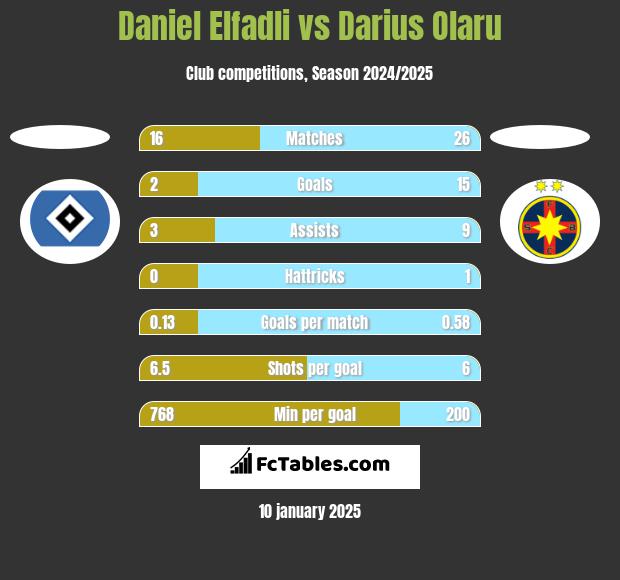 Daniel Elfadli vs Darius Olaru h2h player stats