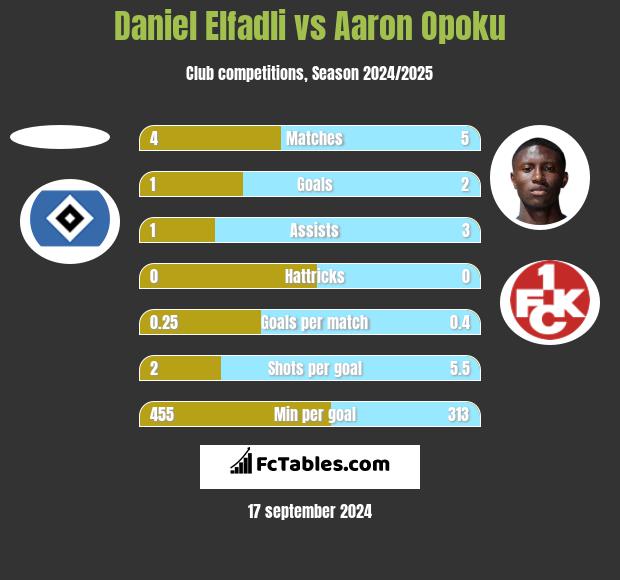 Daniel Elfadli vs Aaron Opoku h2h player stats