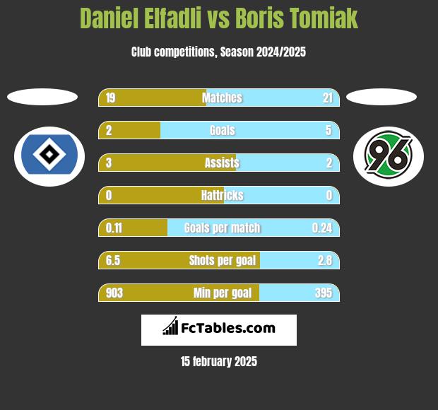 Daniel Elfadli vs Boris Tomiak h2h player stats