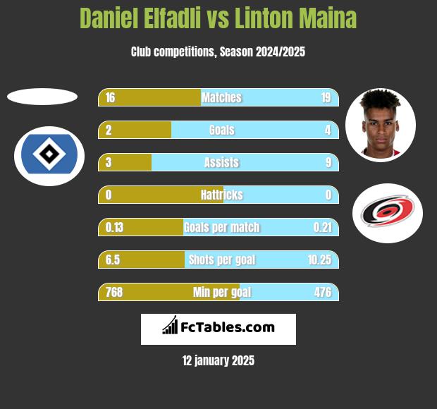 Daniel Elfadli vs Linton Maina h2h player stats