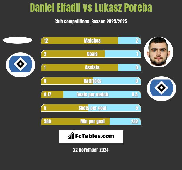 Daniel Elfadli vs Lukasz Poreba h2h player stats