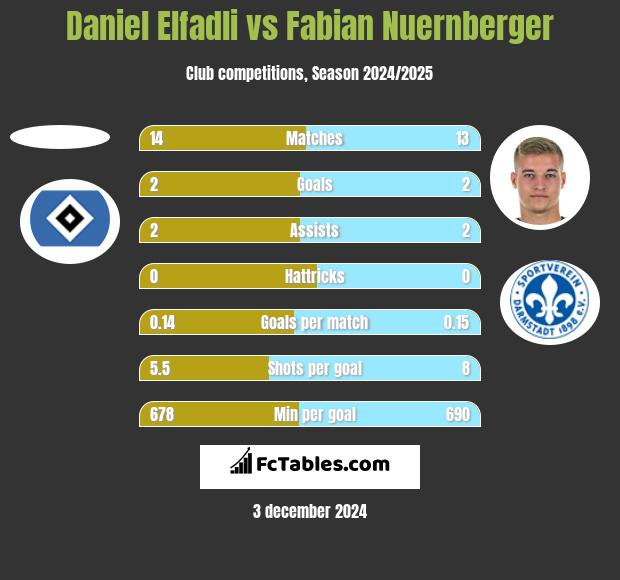 Daniel Elfadli vs Fabian Nuernberger h2h player stats