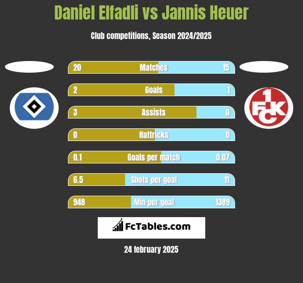 Daniel Elfadli vs Jannis Heuer h2h player stats