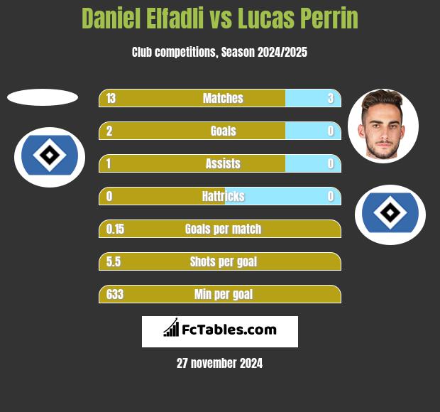 Daniel Elfadli vs Lucas Perrin h2h player stats