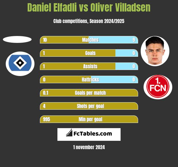 Daniel Elfadli vs Oliver Villadsen h2h player stats