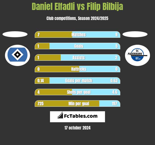 Daniel Elfadli vs Filip Bilbija h2h player stats