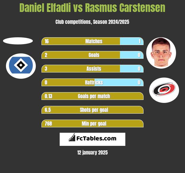 Daniel Elfadli vs Rasmus Carstensen h2h player stats