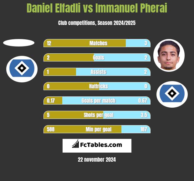 Daniel Elfadli vs Immanuel Pherai h2h player stats