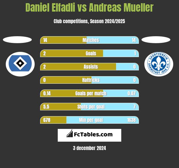 Daniel Elfadli vs Andreas Mueller h2h player stats